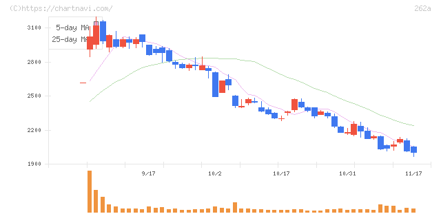 インターメスティック(262A)の日足チャート