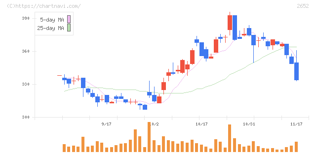 まんだらけ(2652)の日足チャート