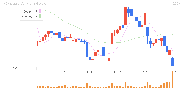 イオン九州(2653)の日足チャート