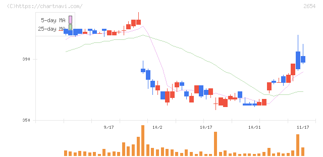 アスモ(2654)の日足チャート