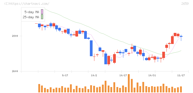 サンエー(2659)の日足チャート