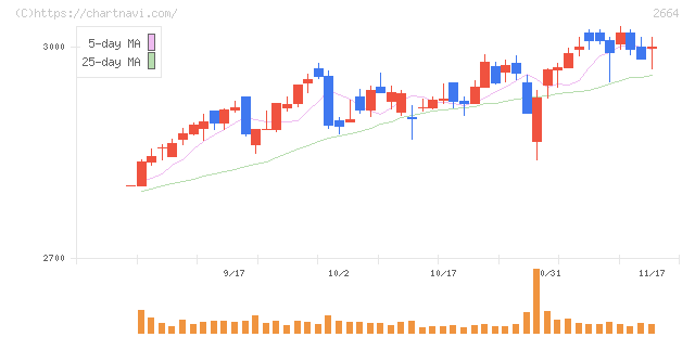 カワチ薬品(2664)の日足チャート