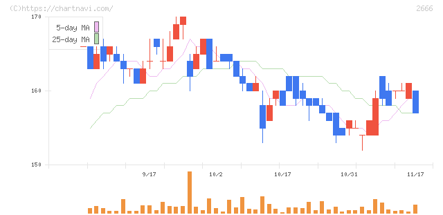 オートウェーブ(2666)の日足チャート