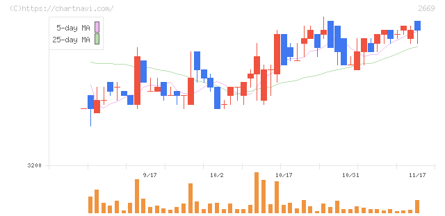 カネ美食品(2669)の日足チャート