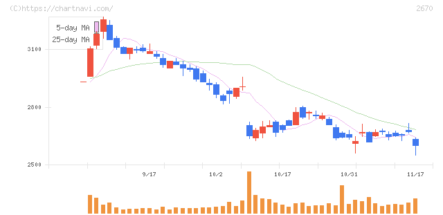 エービーシー・マート(2670)の日足チャート