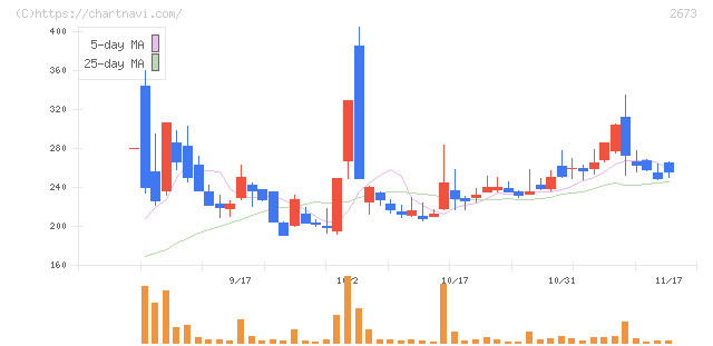夢みつけ隊(2673)の日足チャート