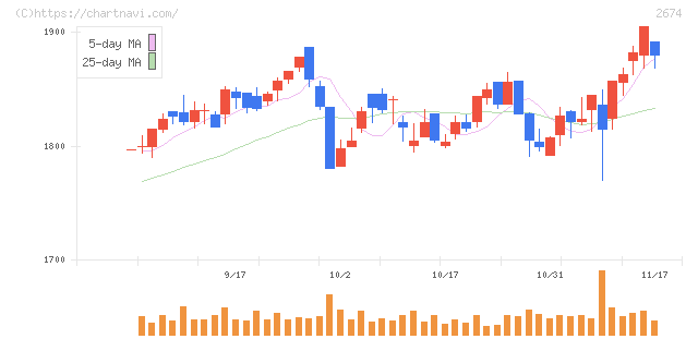 ハードオフコーポレーション(2674)の日足チャート