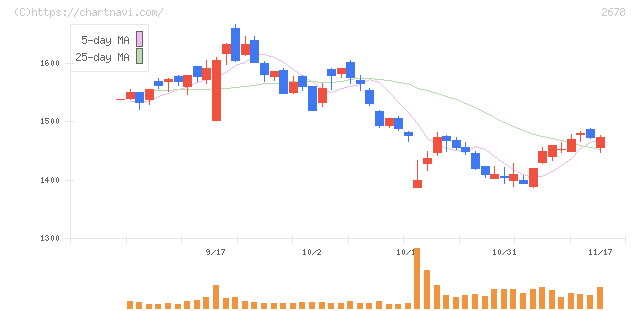 アスクル(2678)の日足チャート
