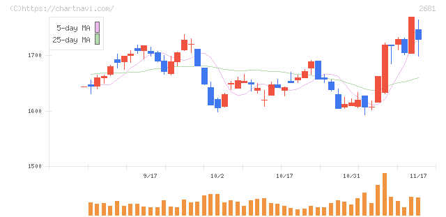ゲオホールディングス(2681)の日足チャート