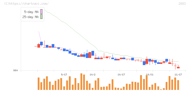 魚喜(2683)の日足チャート