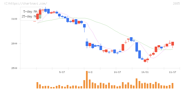 アンドエスティＨＤ(2685)の日足チャート