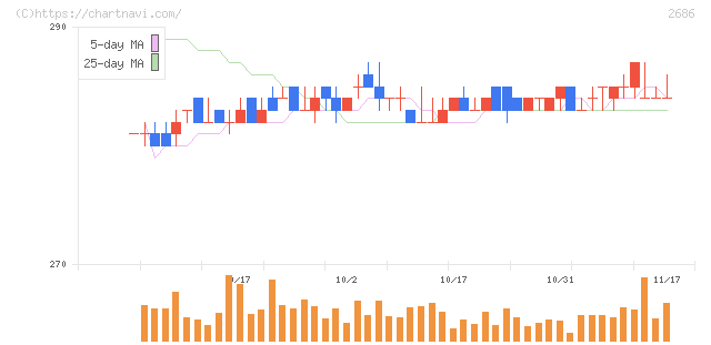 ジーフット(2686)の日足チャート