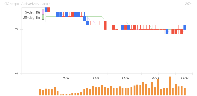 焼肉坂井ホールディングス(2694)の日足チャート