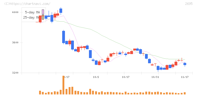 くら寿司(2695)の日足チャート