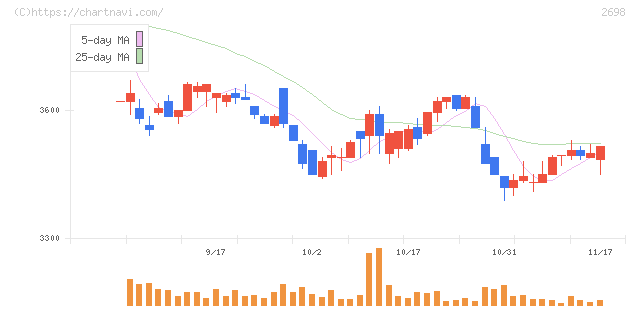 キャンドゥ(2698)の日足チャート