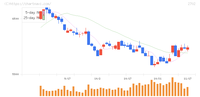 日本マクドナルドホールディングス(2702)の日足チャート