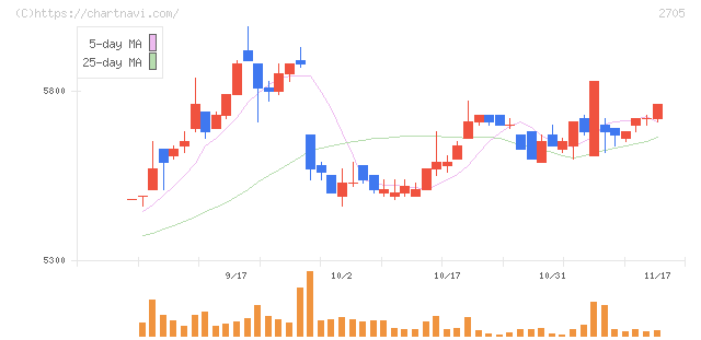 大戸屋ホールディングス(2705)の日足チャート