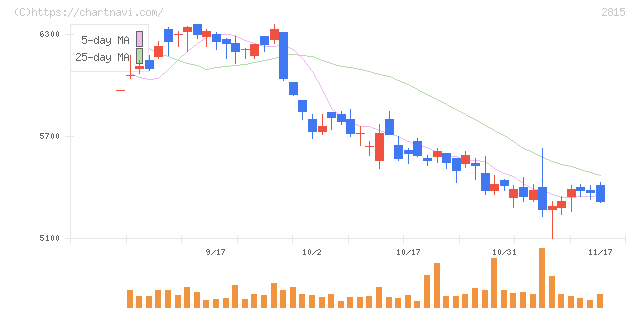 アリアケジャパン(2815)の日足チャート