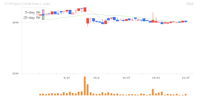 ダイショー(2816)の日足チャート