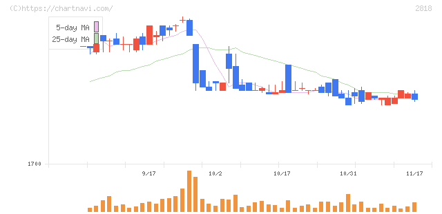 ピエトロ(2818)の日足チャート