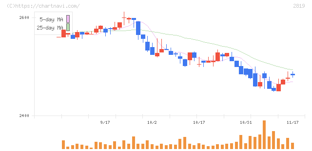 エバラ食品工業(2819)の日足チャート