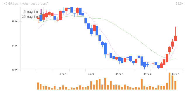 やまみ(2820)の日足チャート