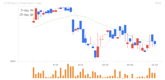 はごろもフーズ(2831)の日足チャート