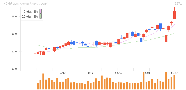 ニチレイ(2871)の日足チャート