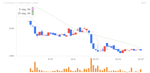 セイヒョー(2872)の日足チャート