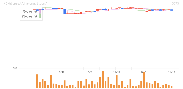 ＤＤグループ(3073)の日足チャート