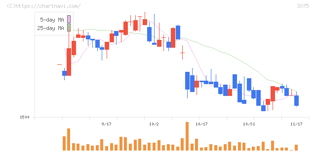 銚子丸(3075)の日足チャート