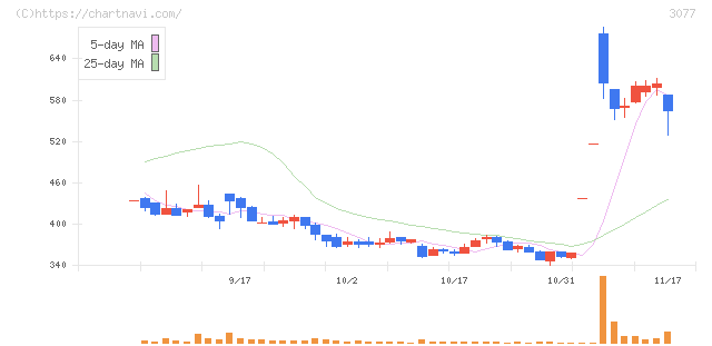 ホリイフードサービス(3077)の日足チャート