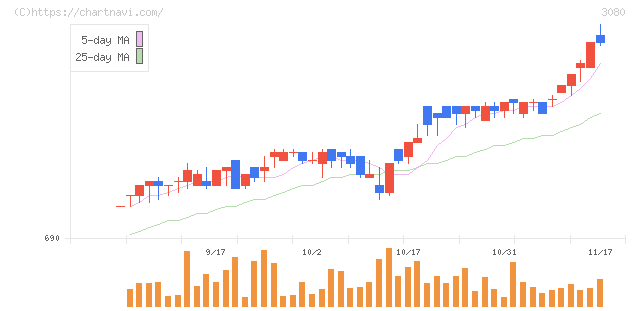 ジェーソン(3080)の日足チャート