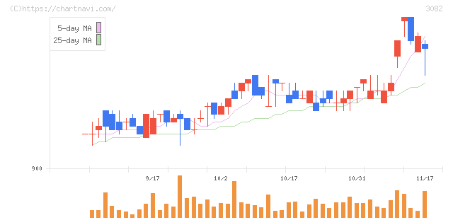 きちりホールディングス(3082)の日足チャート