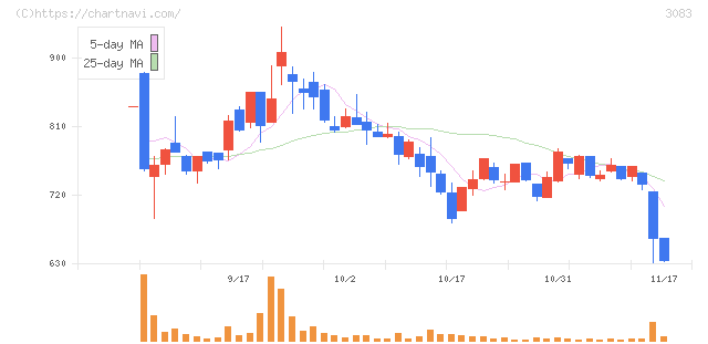 スターシーズ(3083)の日足チャート