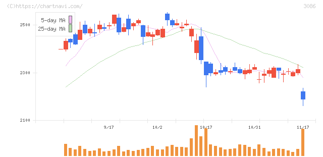 Ｊ．フロント　リテイリング(3086)の日足チャート