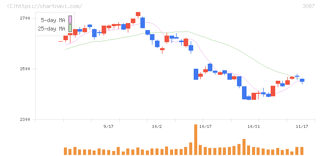 ドトール・日レスホールディングス(3087)の日足チャート