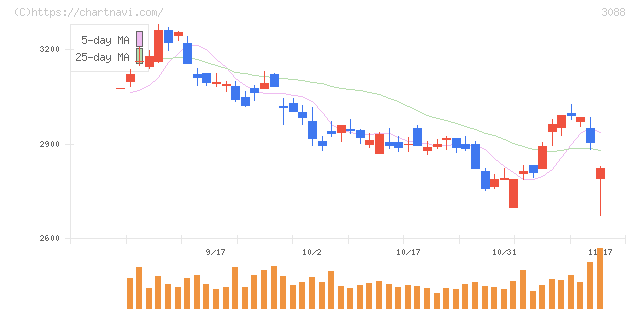マツキヨココカラ＆カンパニー(3088)の日足チャート