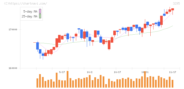ヒューリックリート投資法人(3295)の日足チャート