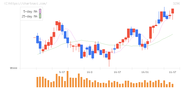日本リート投資法人(3296)の日足チャート