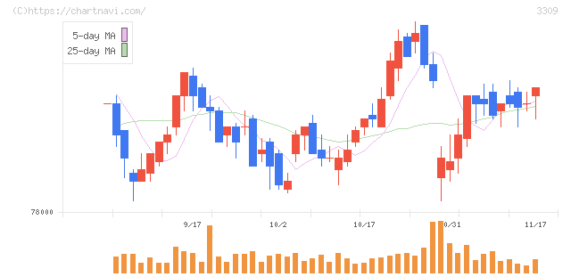 積水ハウス・リート投資法人(3309)の日足チャート