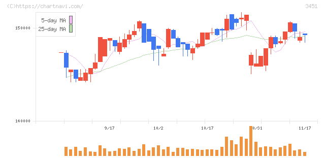 トーセイ・リート投資法人(3451)の日足チャート