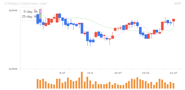 ヘルスケア＆メディカル投資法人(3455)の日足チャート