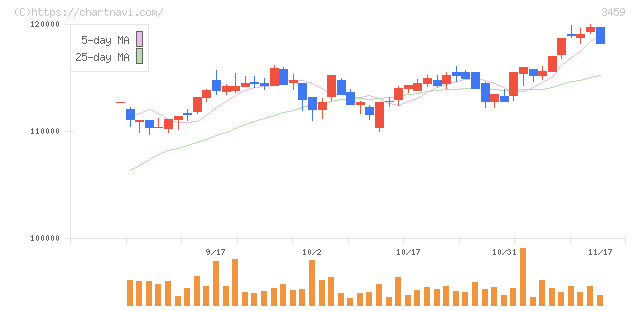 サムティ・レジデンシャル投資法人(3459)の日足チャート