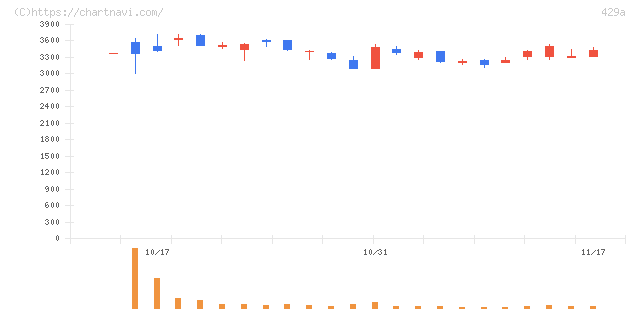 テクセンドフォトマスク(429A)の日足チャート