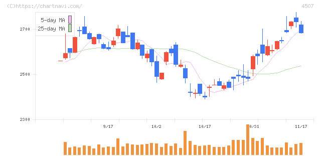 塩野義製薬(4507)の日足チャート