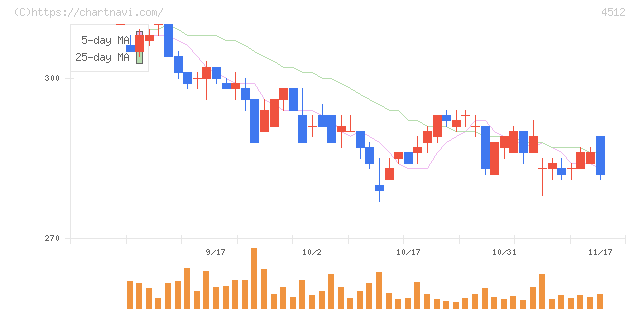 わかもと製薬(4512)の日足チャート