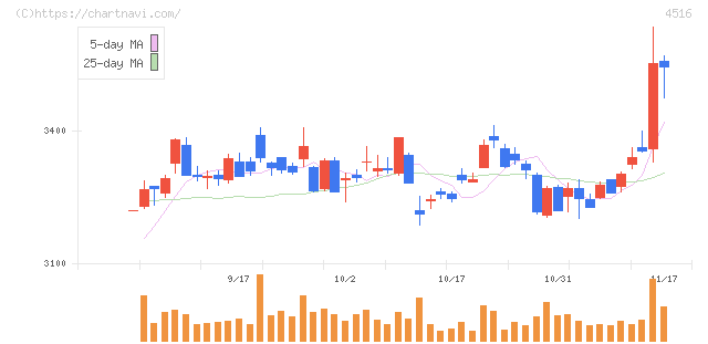 日本新薬(4516)の日足チャート