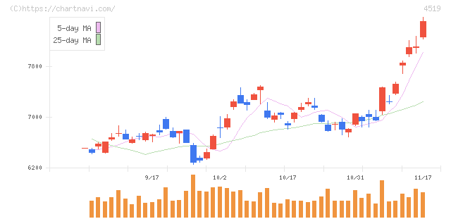 中外製薬(4519)の日足チャート