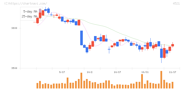 科研製薬(4521)の日足チャート